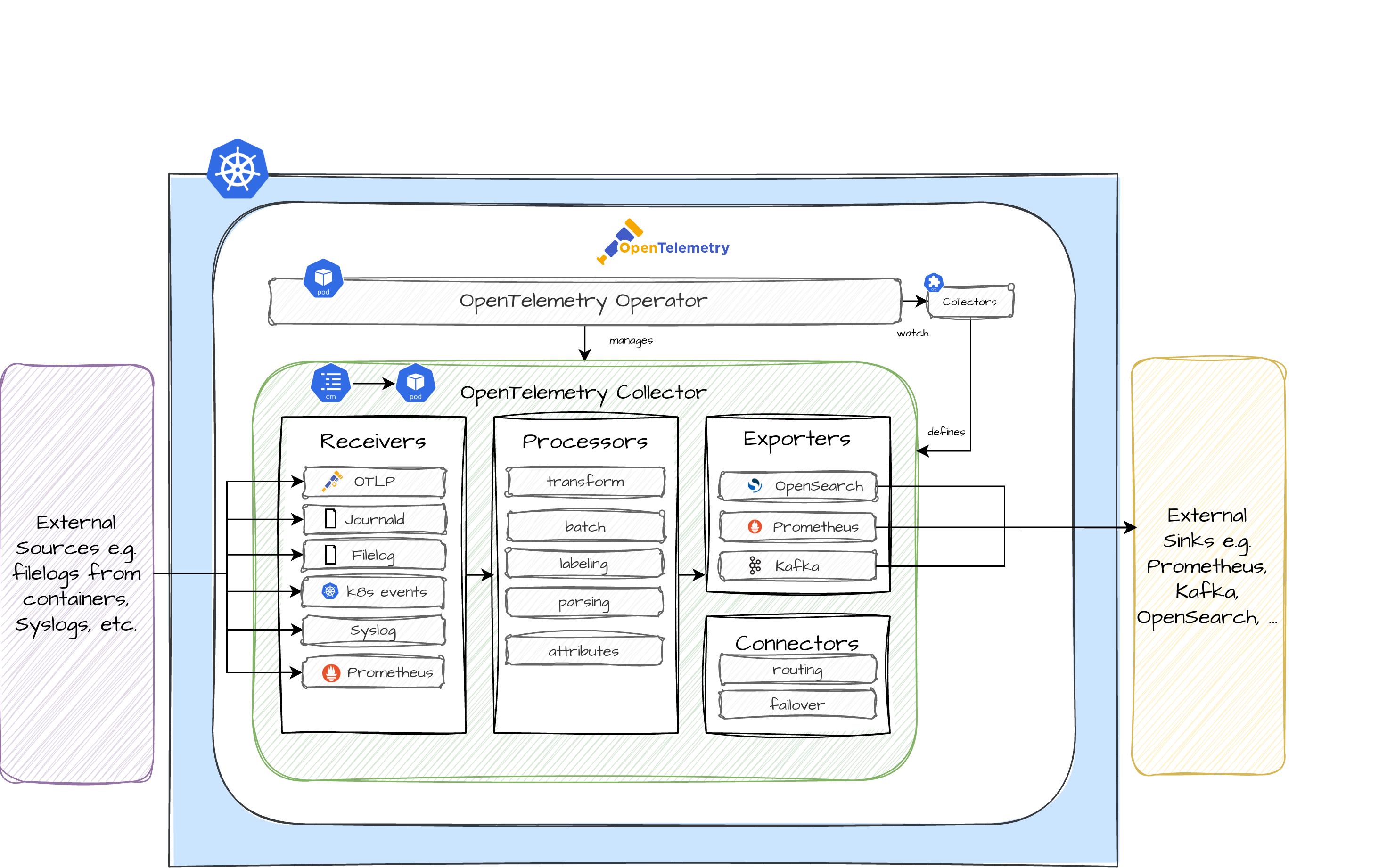 OpenTelemetry Architecture