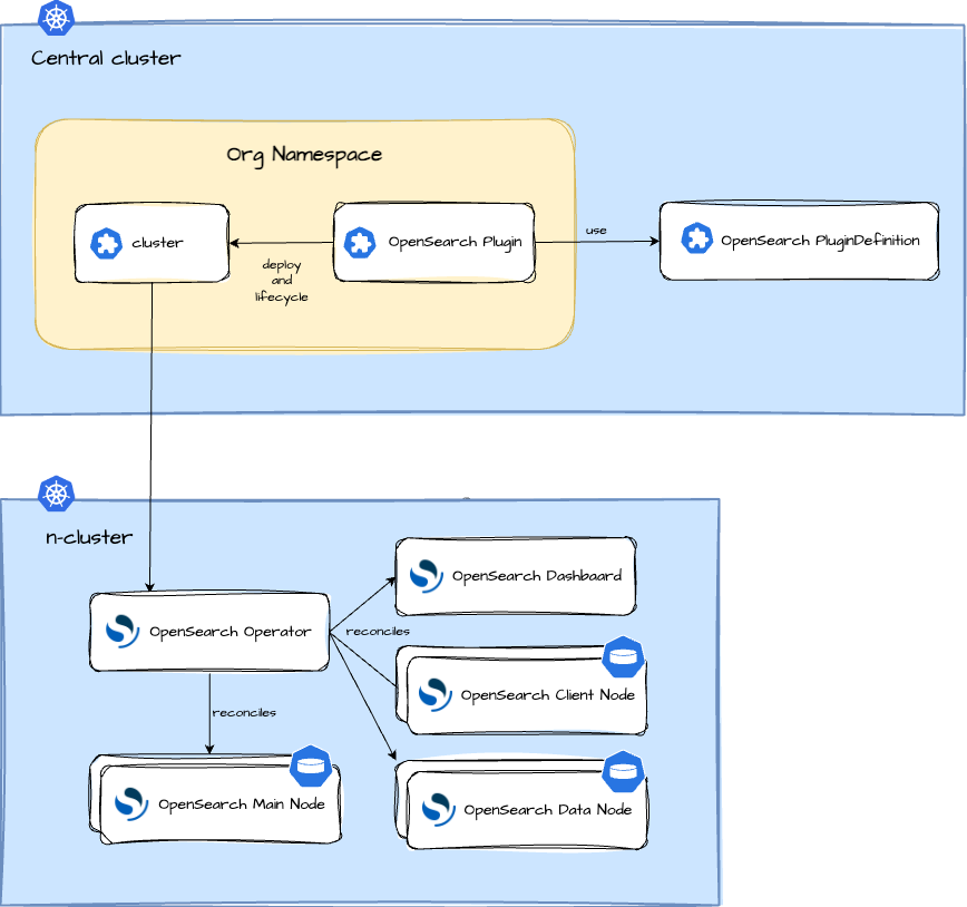 OpenSearch Architecture