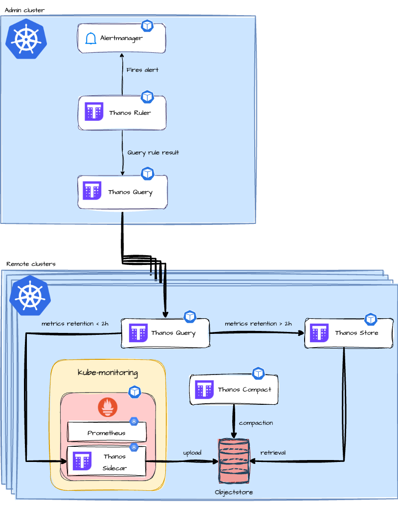 Standalone Query